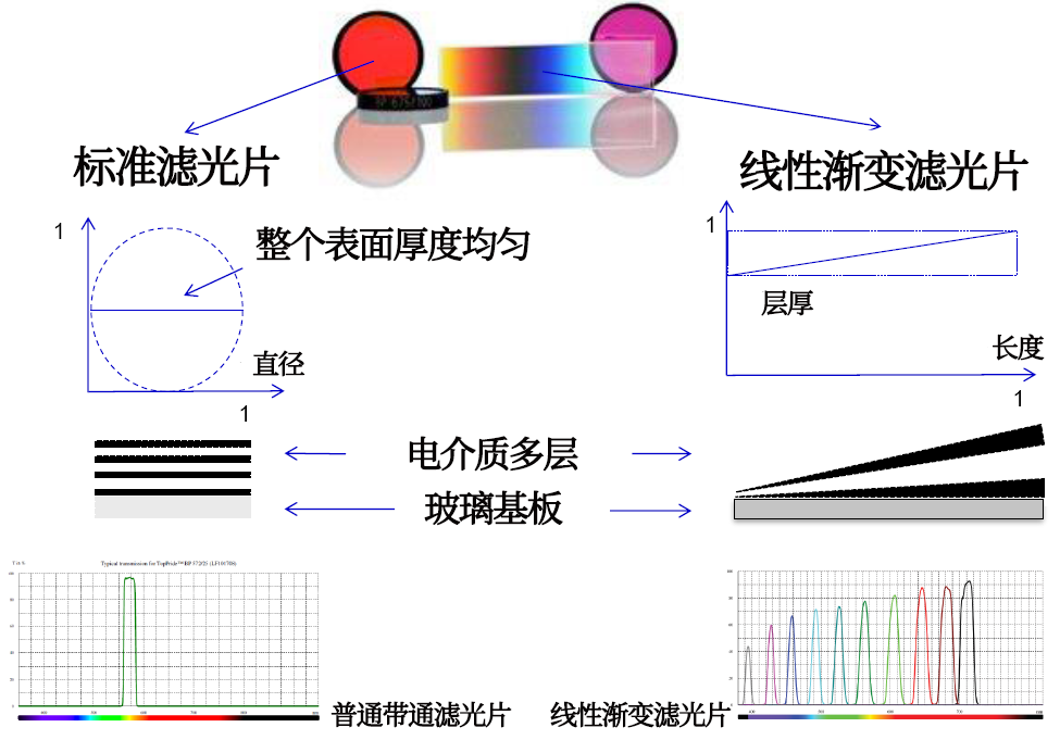 線性漸變?yōu)V光片是什么？有何特點(diǎn)？