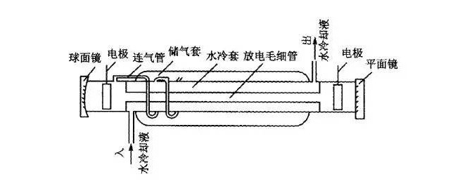 二氧化碳?xì)怏w激光器 濾光片