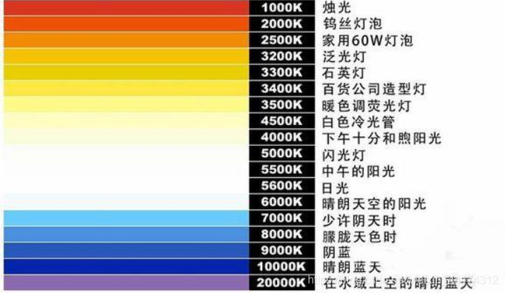 什么是色溫？它對攝影有哪些影響？