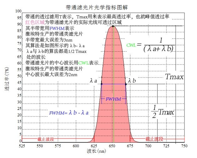 帶通濾光片光學(xué)指標圖解