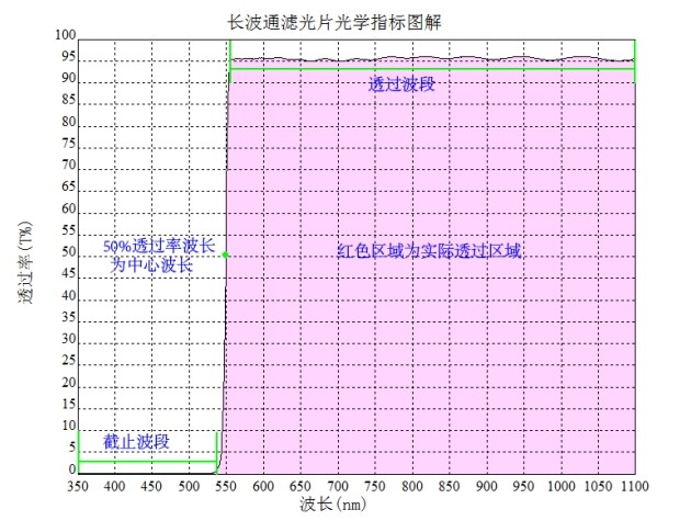 長波通濾光片光學(xué)指標圖解