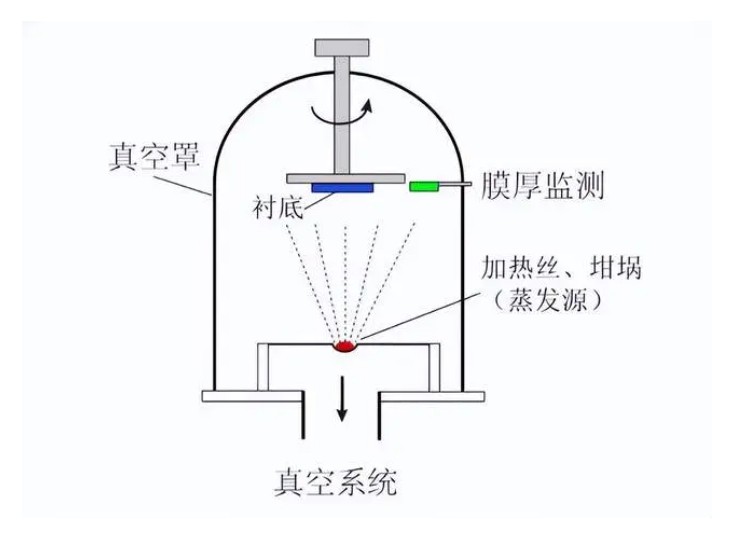 什么是真空鍍膜？都有哪些鍍膜工藝？