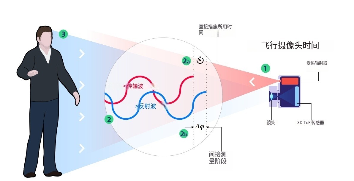 什么是TOF？它與TOF濾光片有何聯(lián)系？