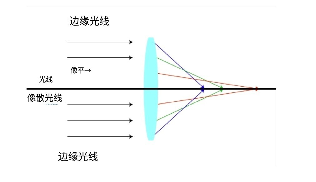 什么是像差？畫面失真跟它有何聯(lián)系？