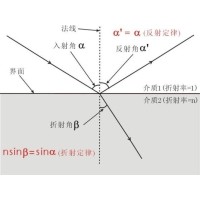 什么是布儒斯特角？布儒斯特角如何計(jì)算？