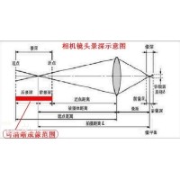 景深是什么？焦深又是什么？