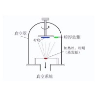 什么是真空鍍膜？都有哪些鍍膜工藝？