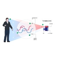 什么是TOF？它與TOF濾光片有何聯(lián)系？