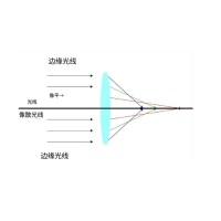 什么是像差？畫面失真跟它有何聯(lián)系？
